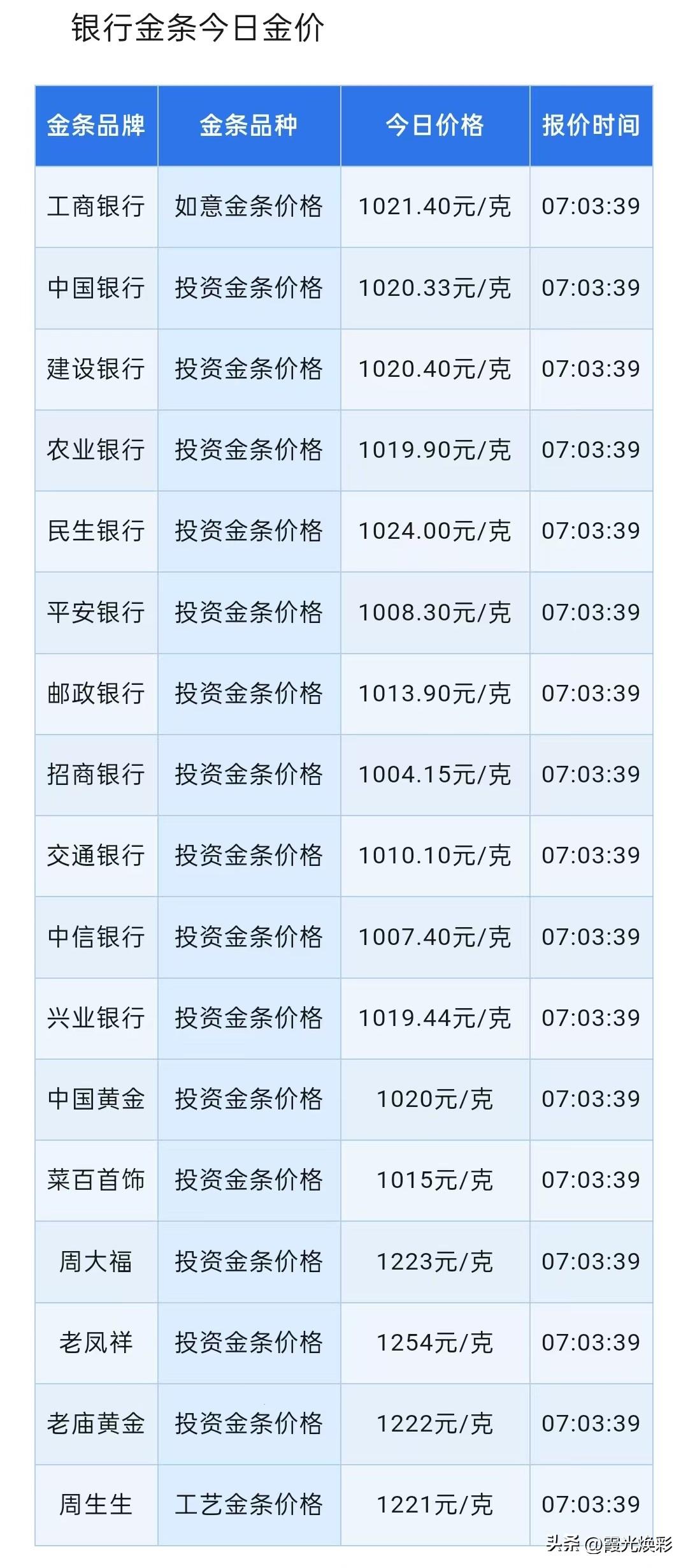 上午四大银行金条报价！各大银行金条零售价多少钱一克了？以及黄金走势行情分析。
