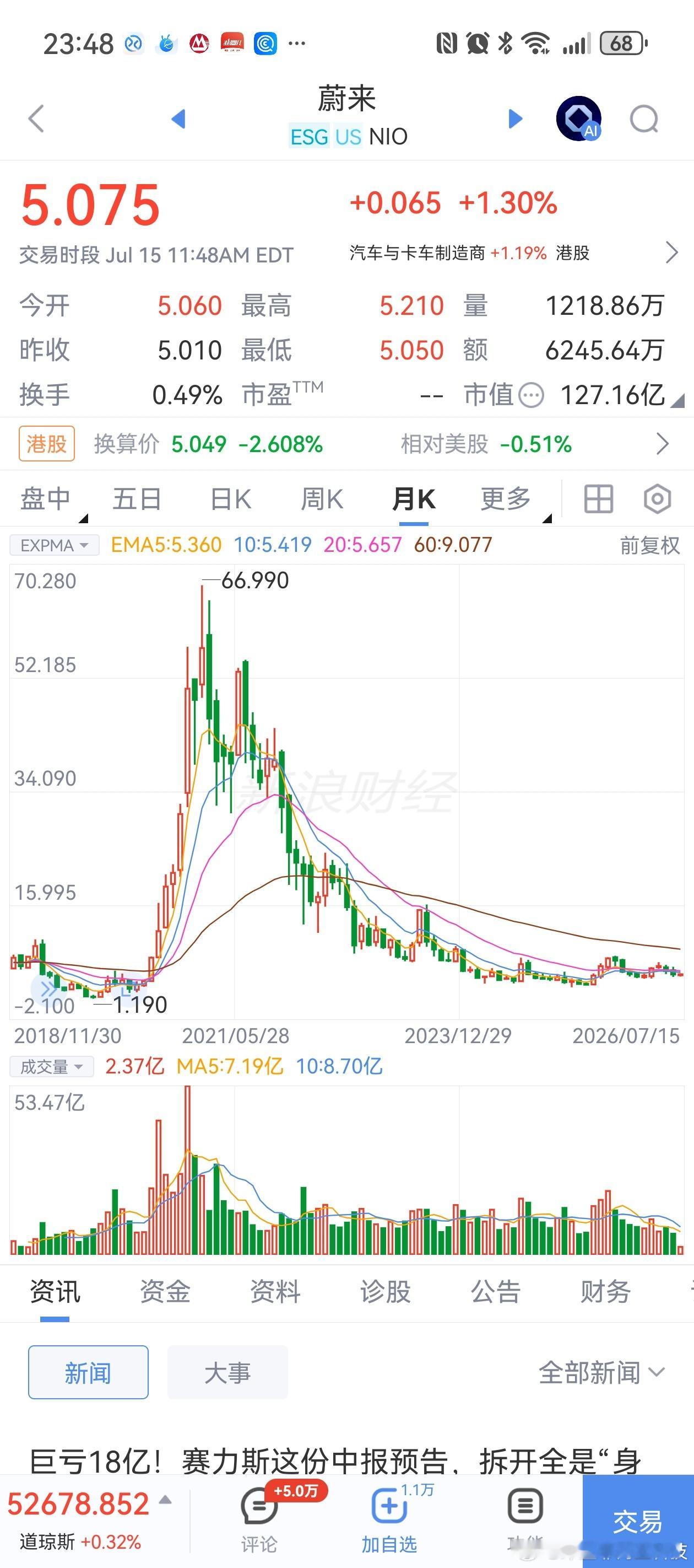 蔚来投资长鑫科技看到蔚来投资长鑫的消息，看了一下它的股票K线图。中国公司到了美股