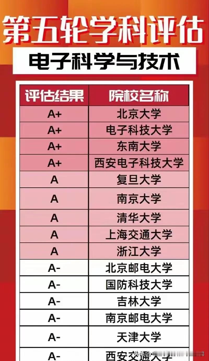 网上流传的教育部第五轮学科评估究竟是真是假？各校自己公布的还是外界猜测的呢？
