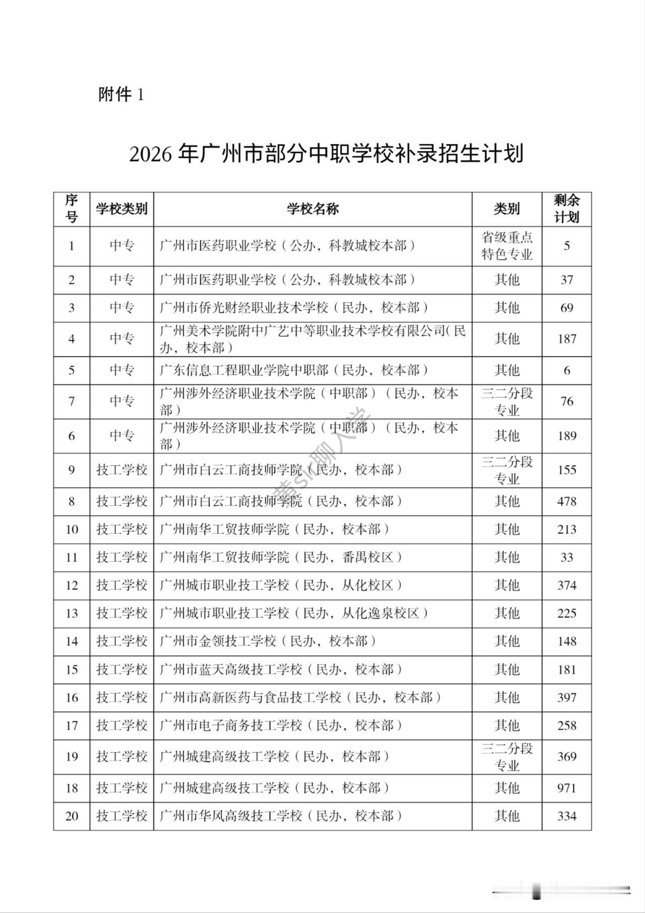 今天上午，广州招考发布了2026年广州部分中职学校补录计划表，到这个层面基本上就