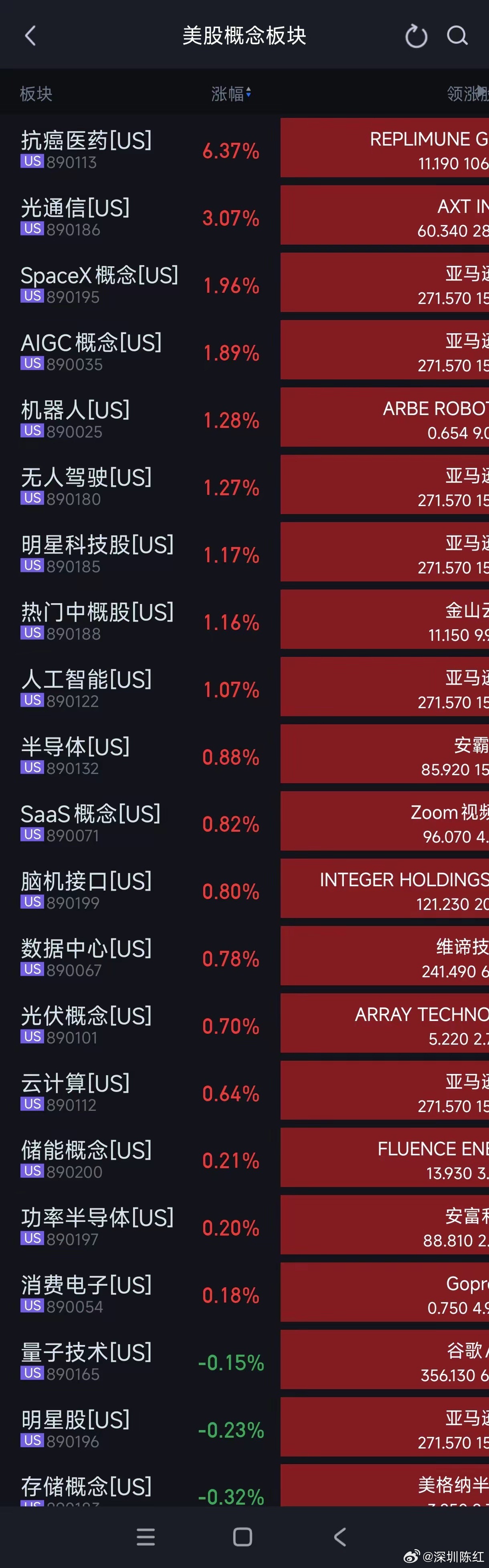 美股三大指数震荡收涨，纳指涨1%，亚马逊收涨15.32%。大型科技股涨跌不一，谷