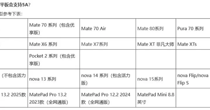 华为公布最新5A设备名单，手环11 Pro现身