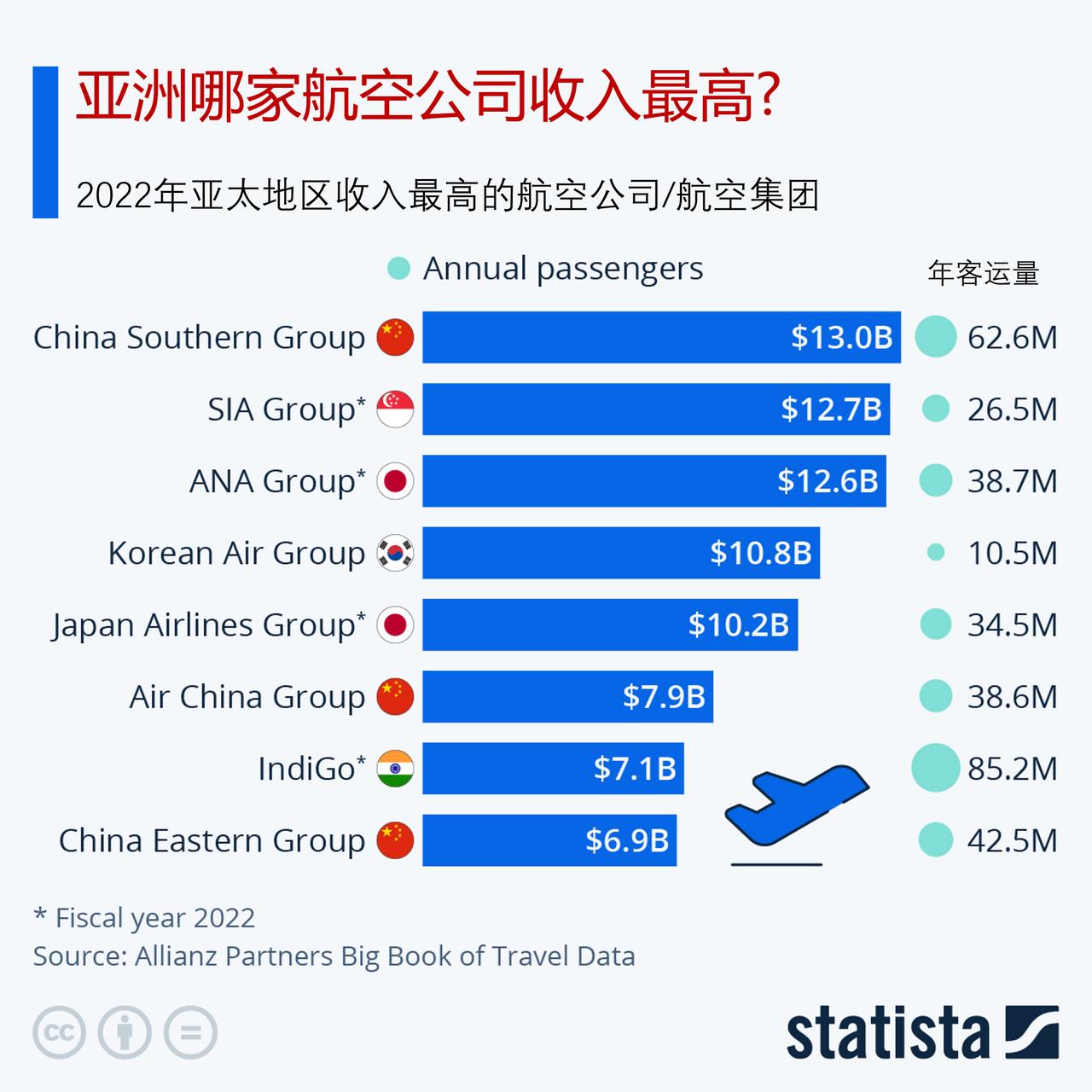 2022年收入最高的亚洲航空公司是哪家？

日本主要航空公司——日本航空集团和全