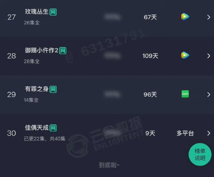 《佳偶天成》昨天云合新高占比15.7，2300万➕，开播9天进入云合年榜，这个成