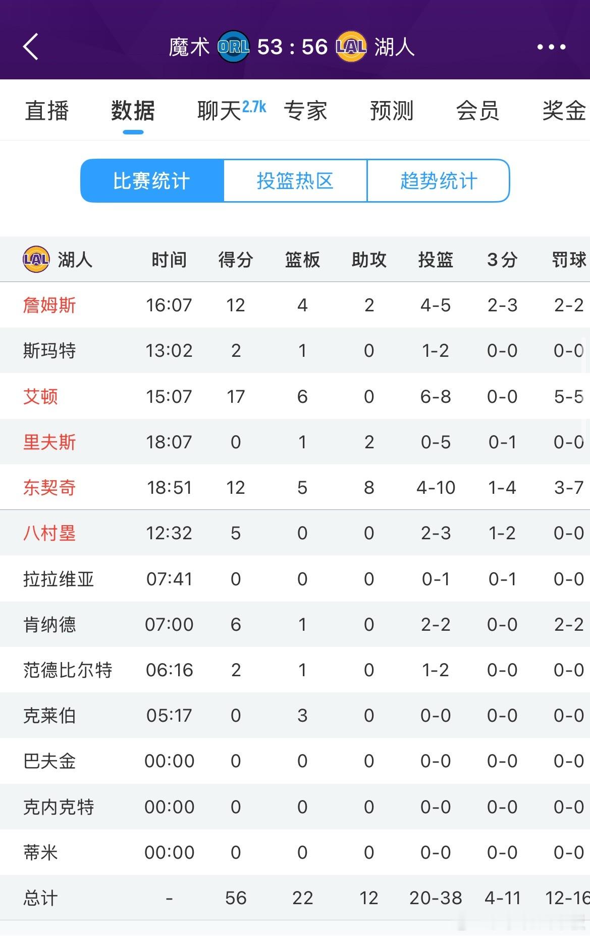 半场结束湖人56-53魔术，有什么想说？艾顿17分6板，东契奇12分8助，詹姆斯