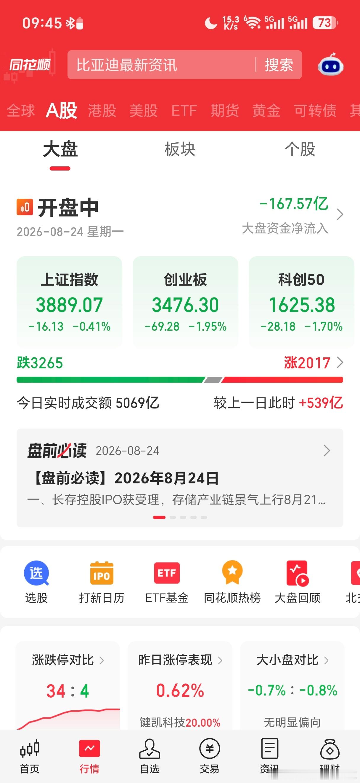 今天应该是探底回升收小阴或者微阴。 