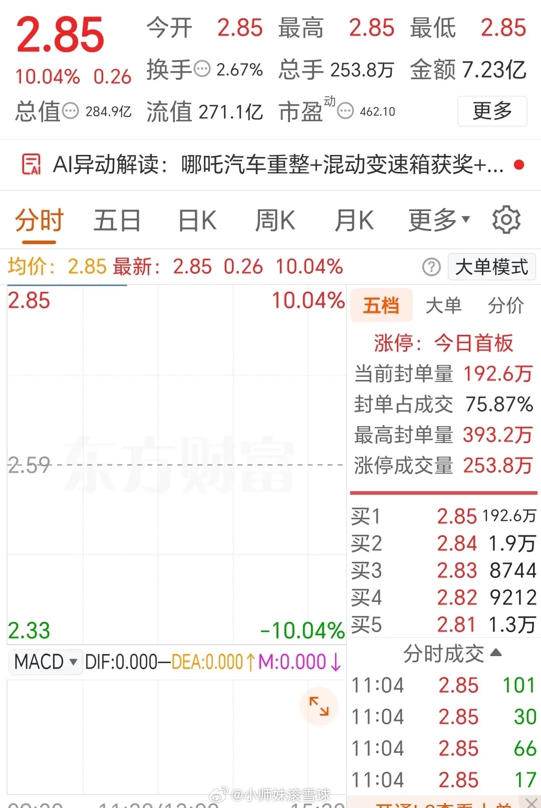 超190万手封单！山子高科卷土重来涨停啦！据悉，哪吒汽车母公司合众新能源重整迎新