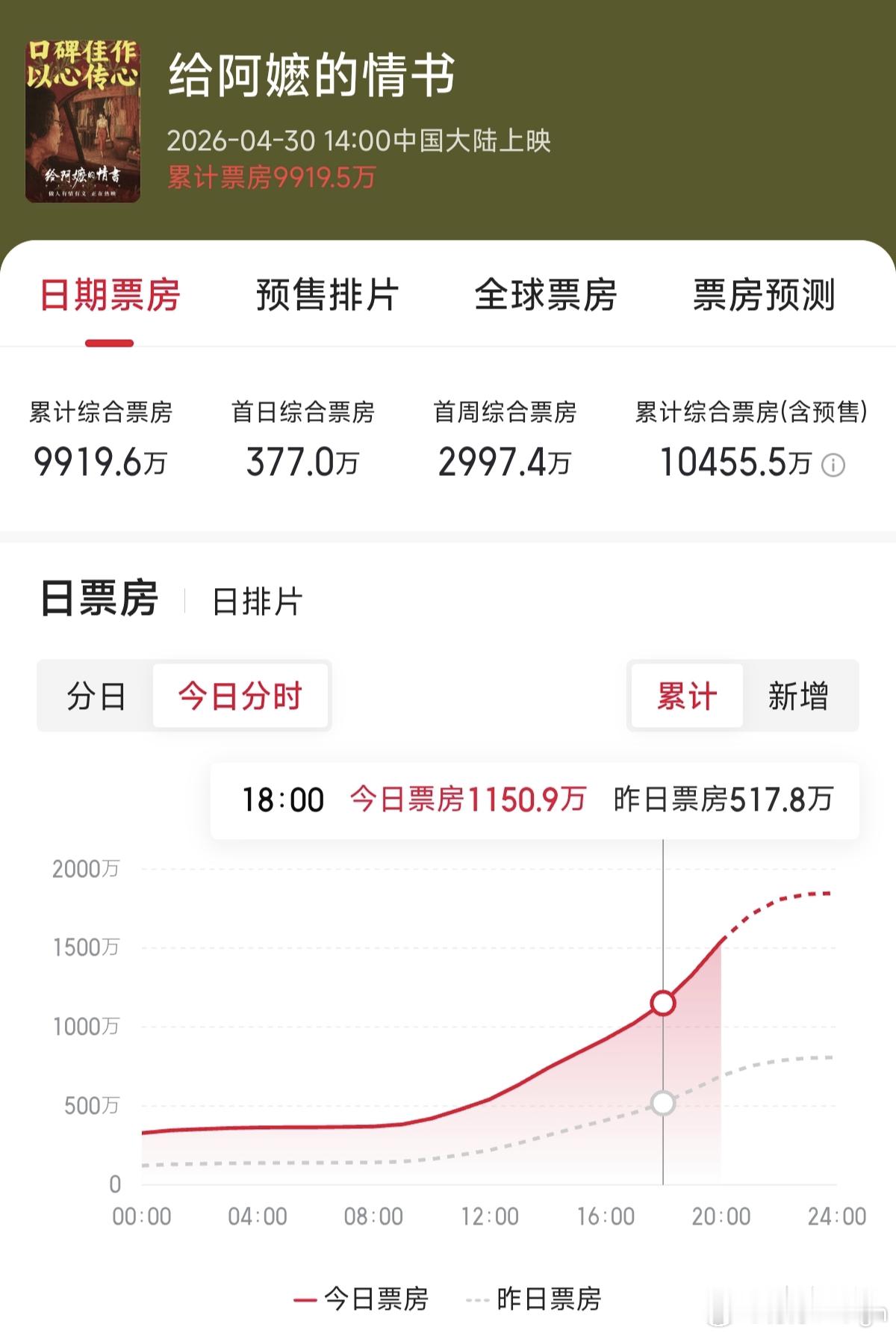 《给阿嬷的情书》票房破亿，票房曲线非常健康，预测票房也在持续上涨，长尾效应拉的很