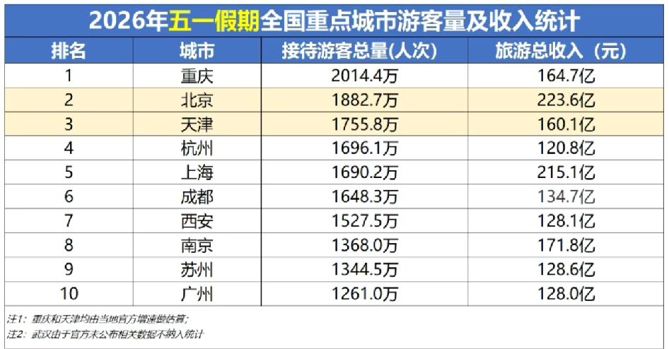【五一客流】北京、天津位列前三，重庆破2000万

26年各重点城市五一假期客流