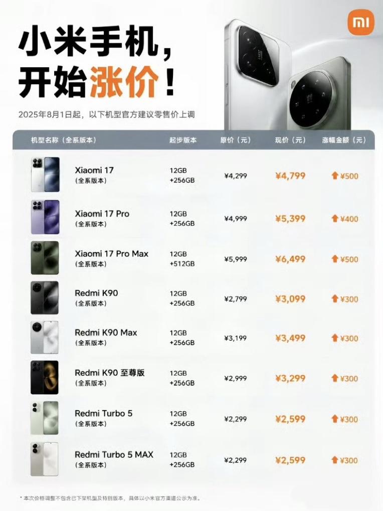 【小米又涨价了，等等党这次是真的亏麻了…】

REDMI和小米全线都涨了，[捂脸