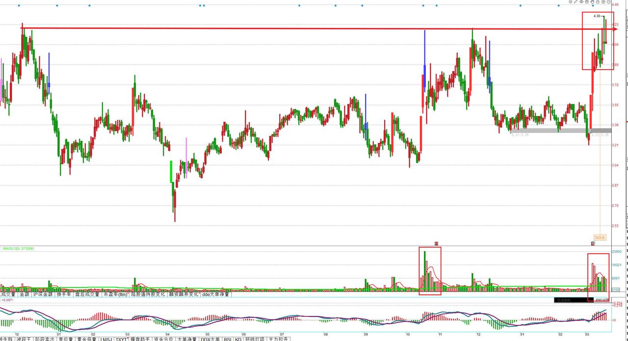 关注！连续长影线触摸顶部区域
该股近期在连续2连板后，重心不断抬高，更是连续出现