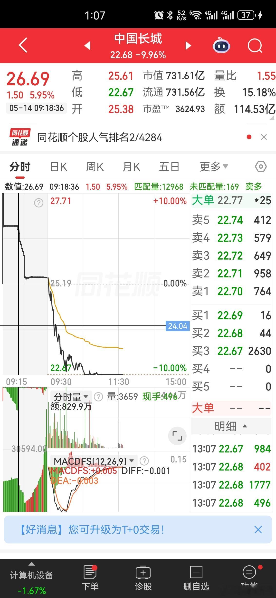 1. 短期涨幅过大，高位主力集中出货、获利盘砸盘 2. 业绩偏弱：一季报亏损、经