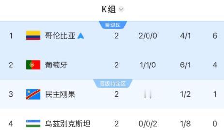 葡萄牙队这下惨了！随着哥伦比亚队1-0提前出线，意味着最后一轮比赛，C罗必须率队