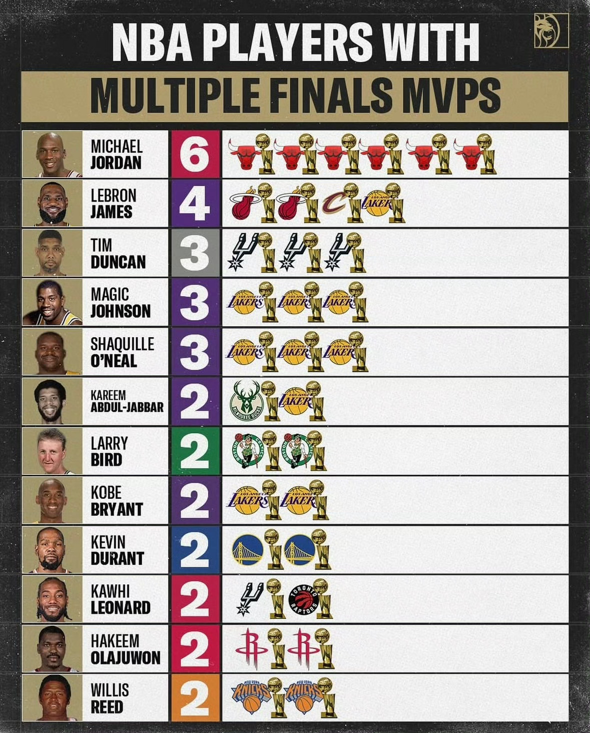 雷霆3比2步行者nba总决赛詹姆斯 NBA历史FMVP排行榜：詹姆斯以4次FMV