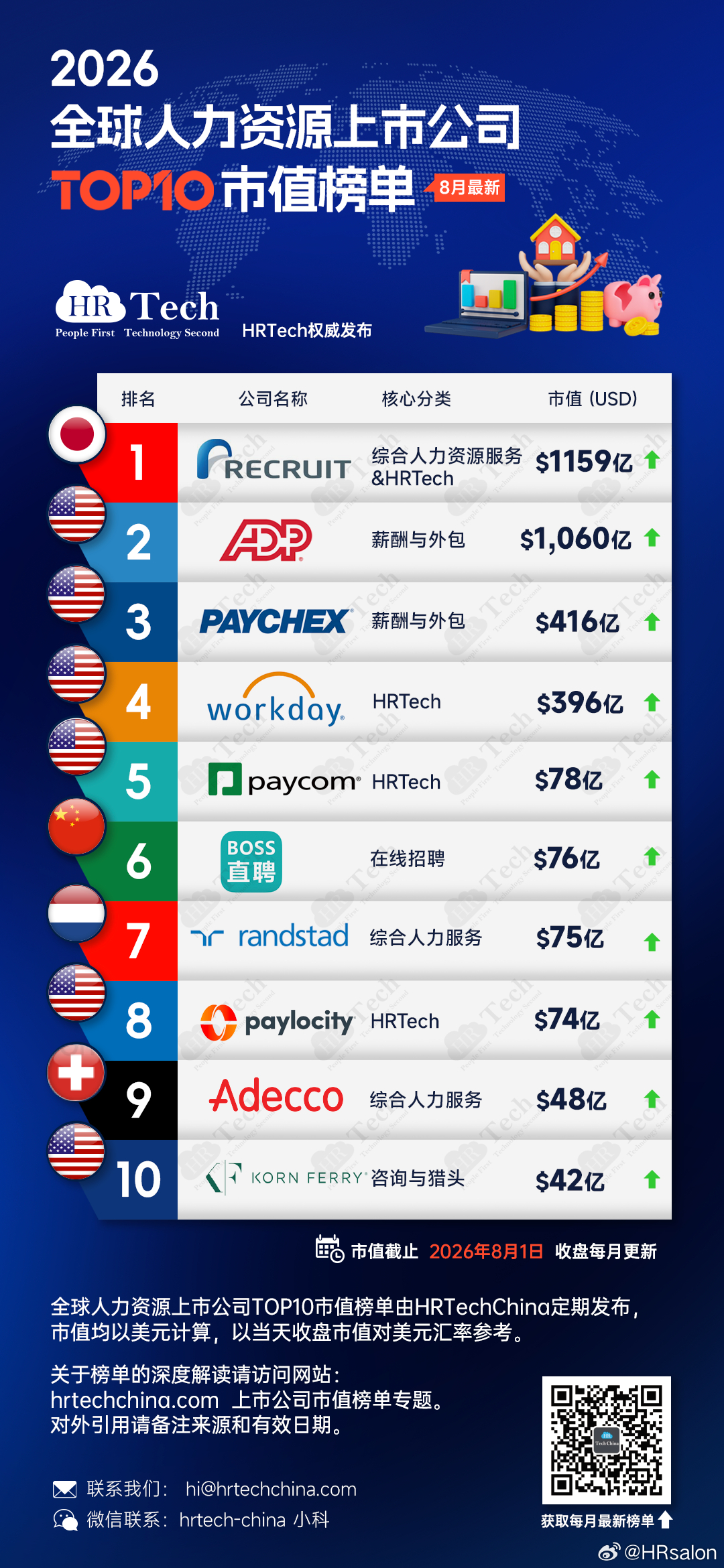HRTech概述：截至2026年7月31日收盘，HRTech跟踪的15家全球主要