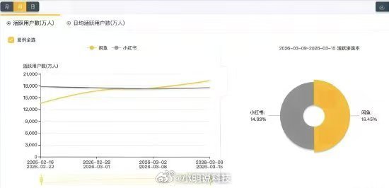 第三方数据机构QuestMobile数据显示，3月以来，闲鱼活跃用户数首次并连续