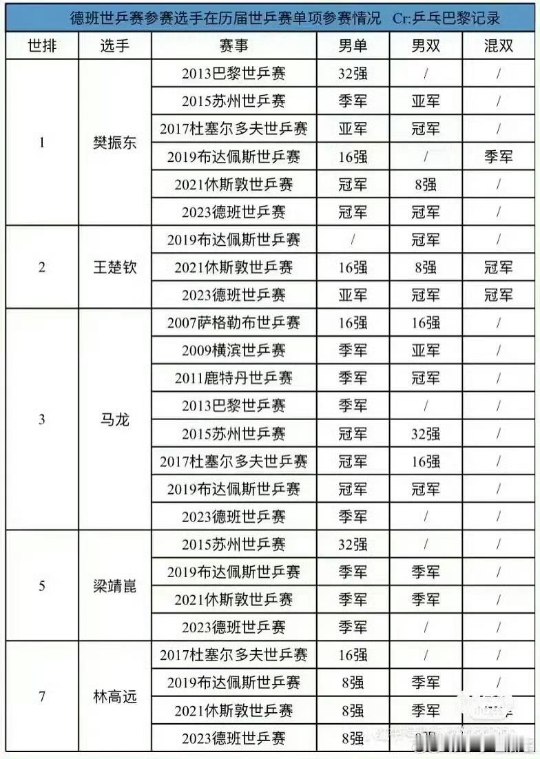世乒赛男单将迎新王哦～ ​​​