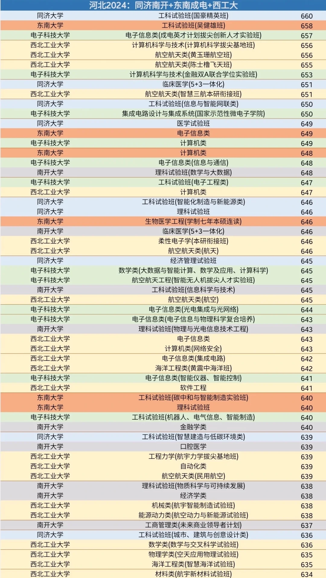 24河北高考，开济瓜东电各专业录取分数对比