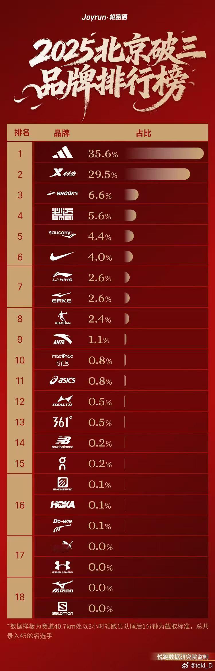 北马破三人数创纪录 北京马拉松再次沸腾全场！今年赛事“破三”人数刷新纪录，跃居全