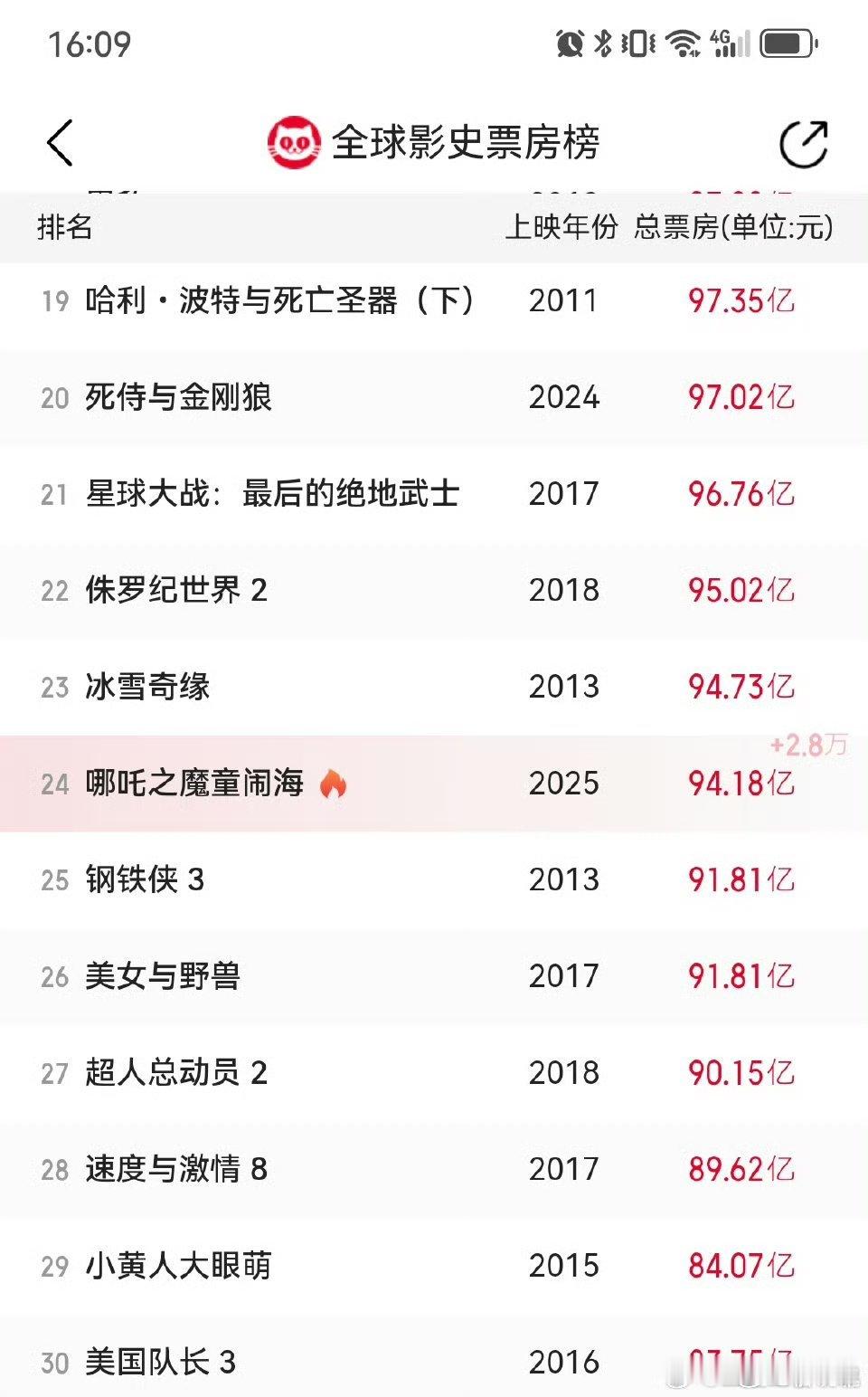 哪吒2票房突破94亿 明天就进入世界前20名了，期待！ 