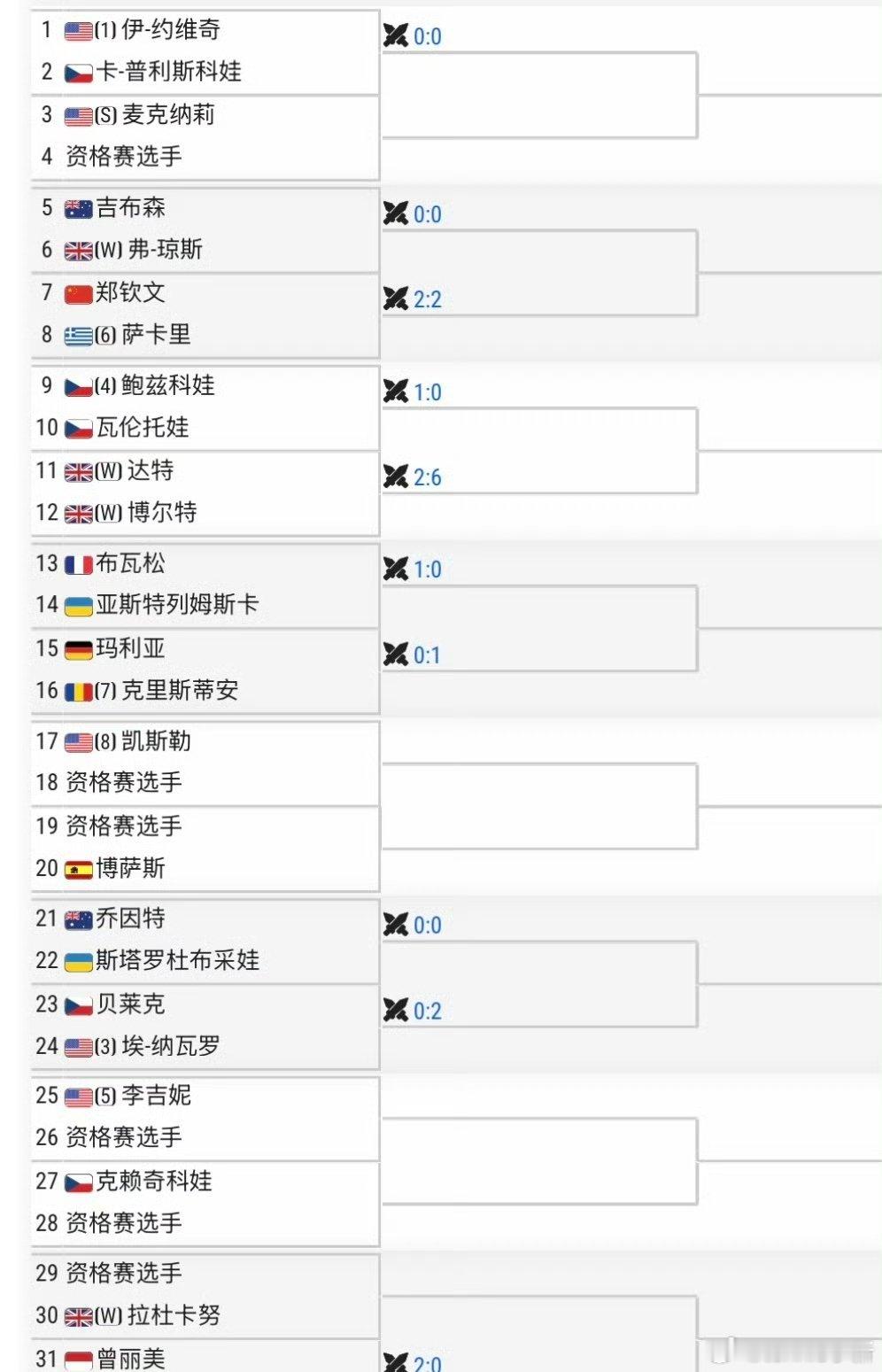 WTA250🇬🇧诺丁汉站女单签表🇨🇳郑钦文vs 🇬🇷萨卡里（交手记录