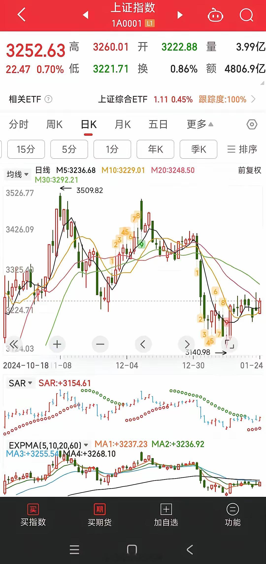 从大盘年线看5年线在3261这个位置，大盘在股市最后一天发了红包行情，让大家在新