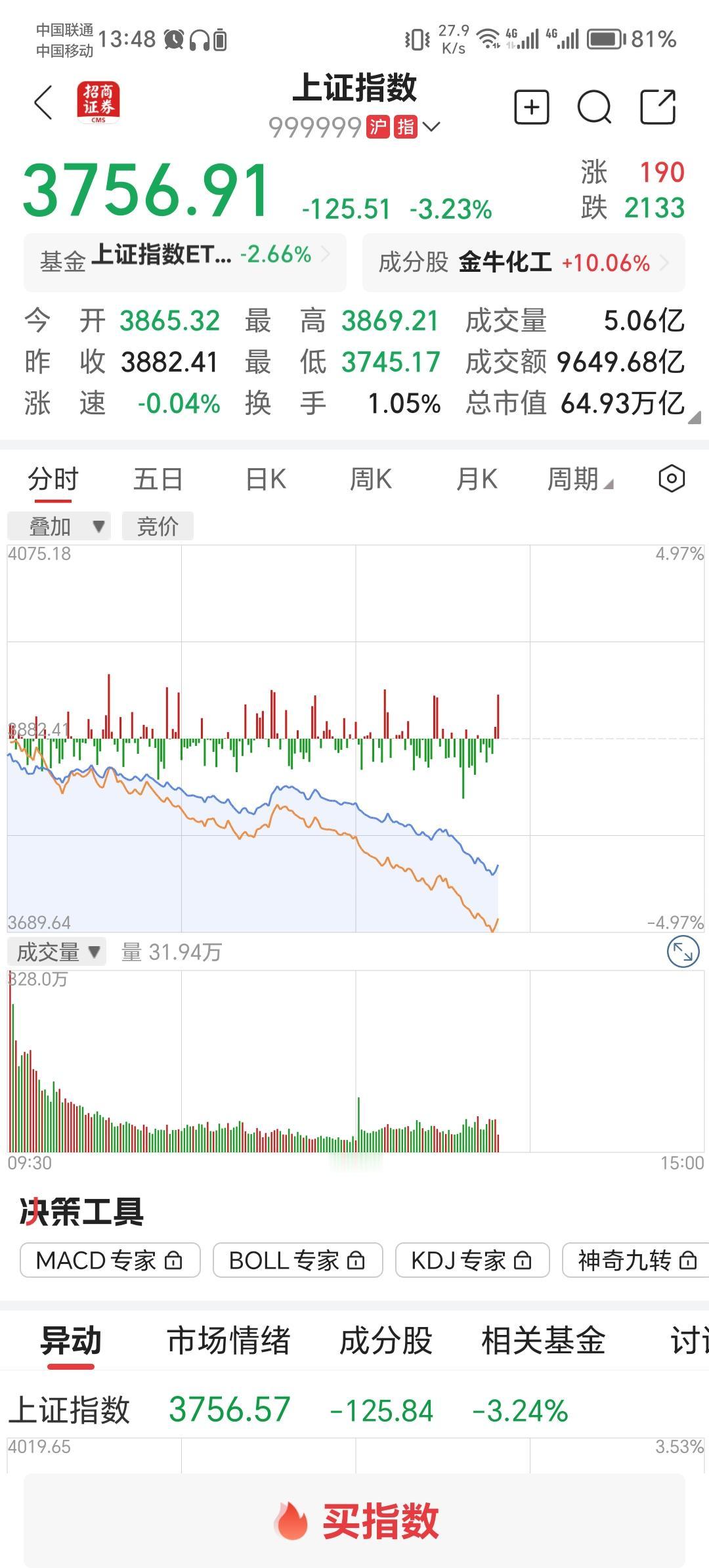 到底是谁在卖？跌了这么多！居然还有下跌的动能。已经跌了半个月了，调整的时间已经足