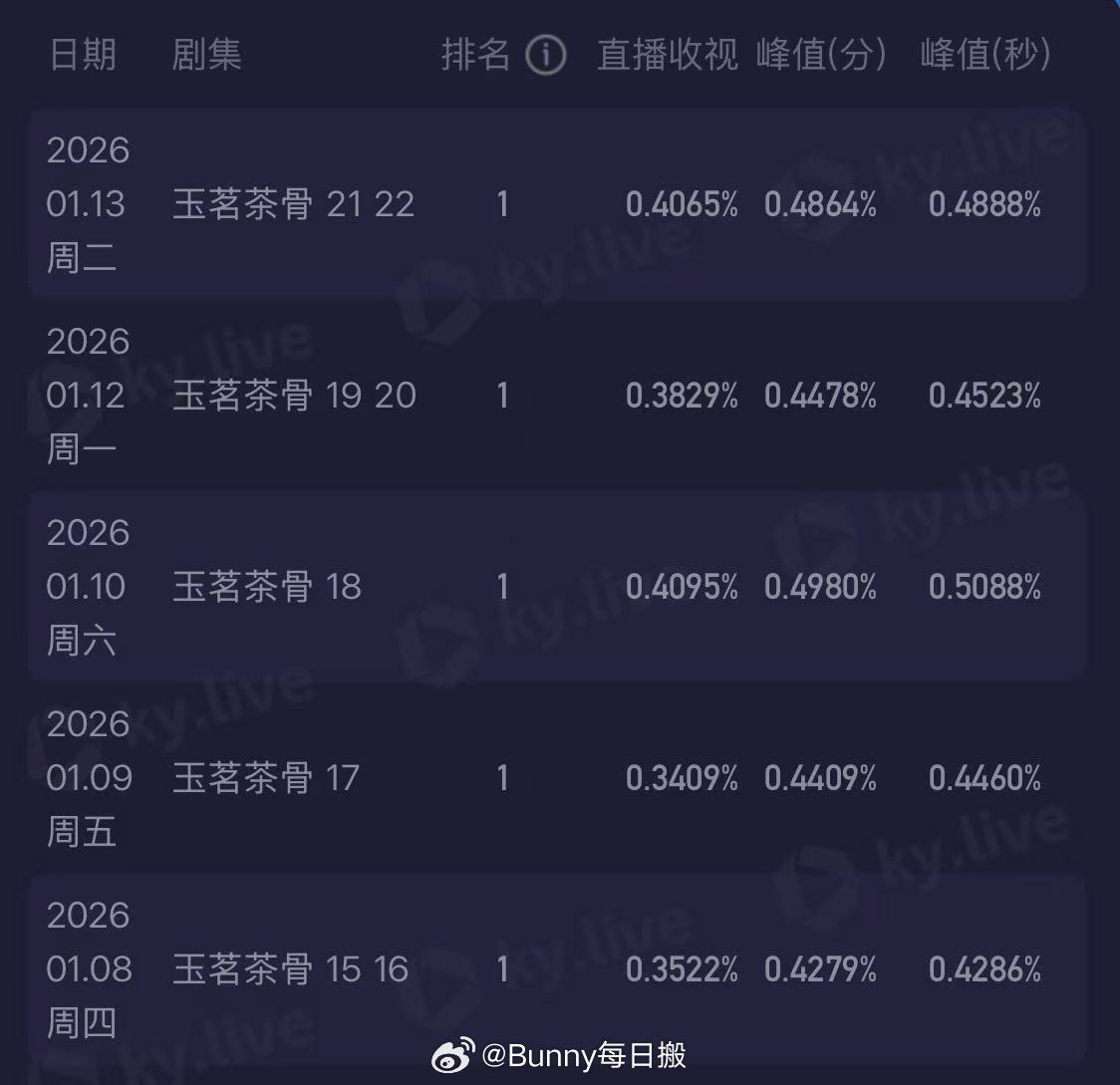 恭喜《玉茗茶骨》收视5连冠！荣家姐妹的宅斗太精彩，盲女五小姐扮猪吃老虎，隐藏得太