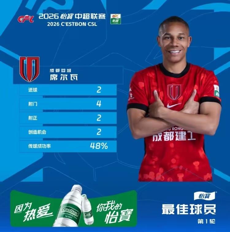 成都蓉城韦林顿•席尔瓦当选中超首轮最佳球员！不管是席尔瓦的两个进球，还是在前锋线