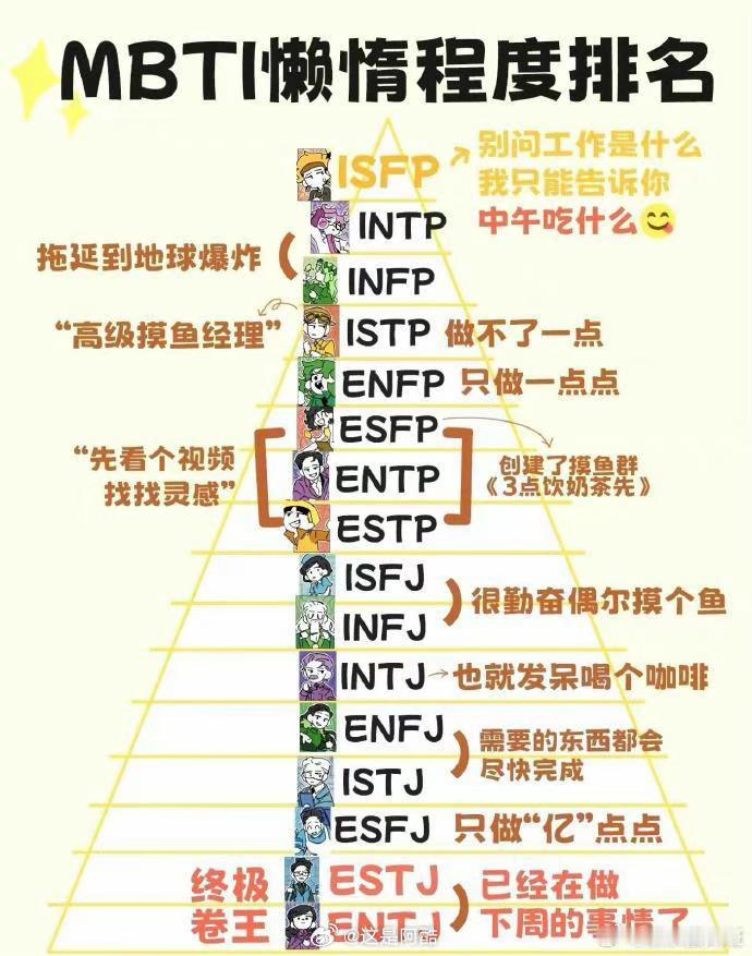 #MBTI懒惰程度排名#果然我们ENFJ不懒惰[喵喵]主打需要的东西都会尽快完成