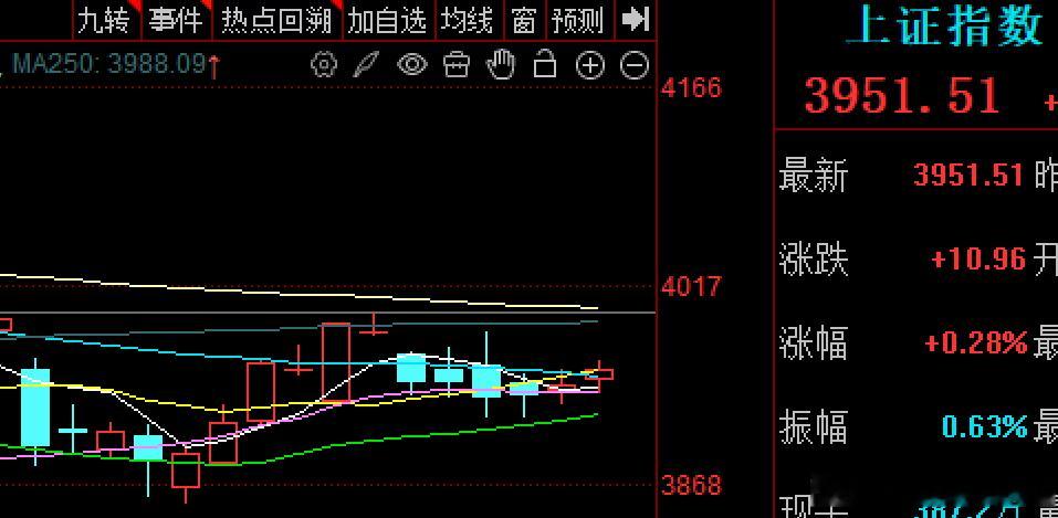 又是缩量横盘消化震荡的一天，也是无聊在美股科技及韩大涨下，我们大A高开3个点，开