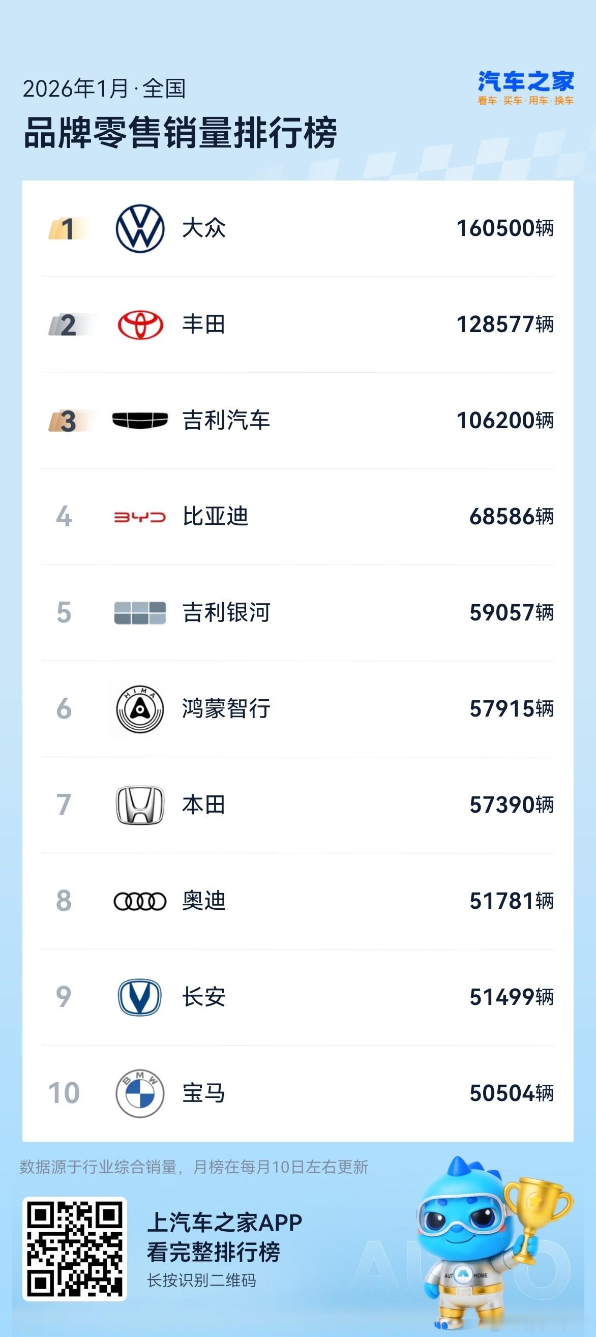 1月各品牌新车销量大众160500辆拿到第一 