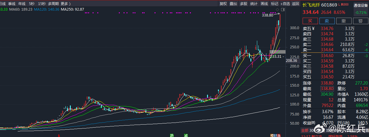 光纤概念持续走强，长飞光纤8天4板续创历史新高。看看一季报有没有惊喜！一个月前看