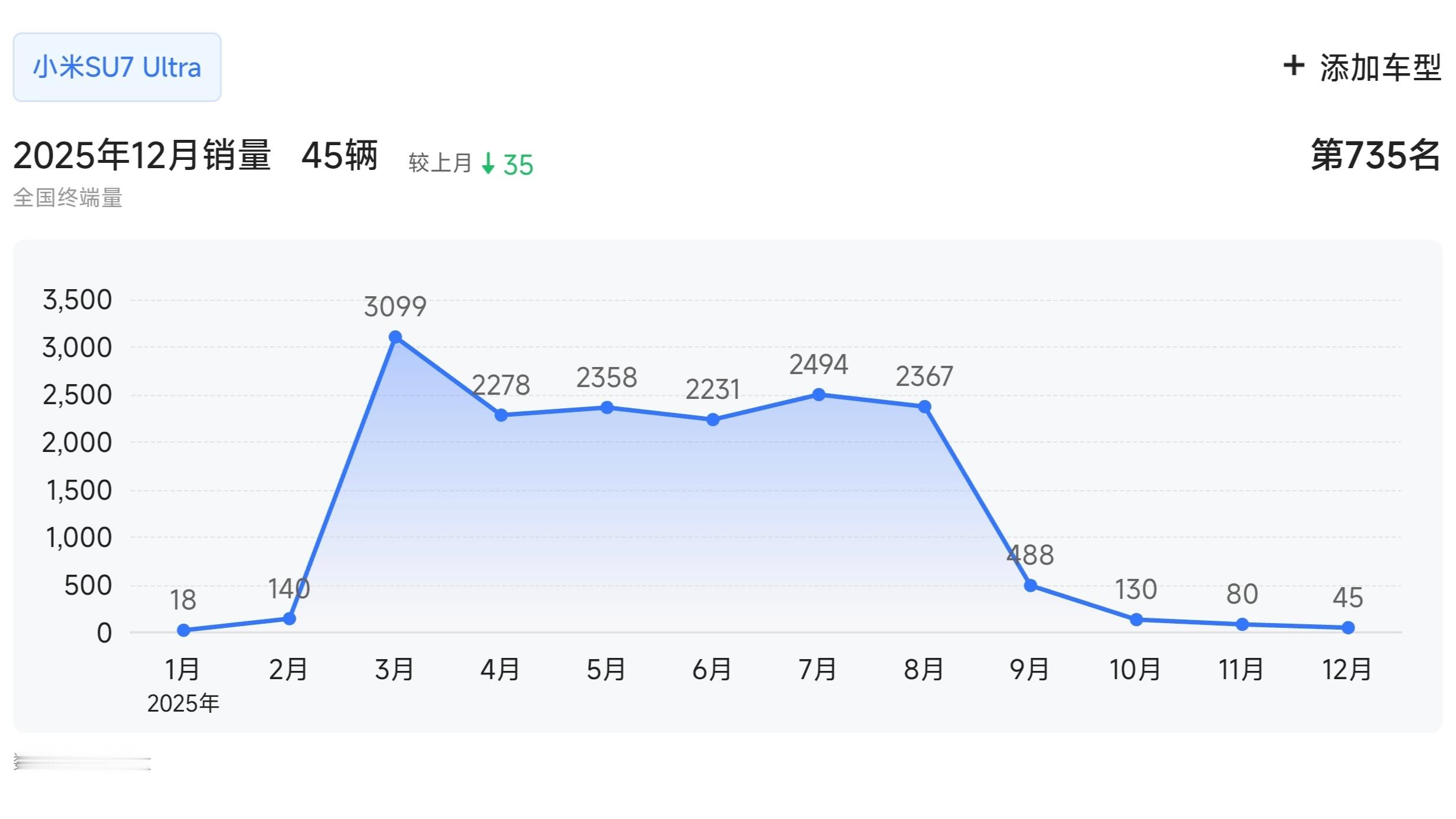 小米SU7 Ultra全年销量目标是1万台，从这个角度看，1.57万的累计交付已