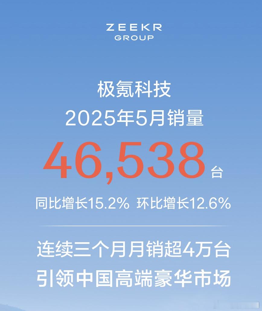 极氪科技5月交付46,538台（包含领克和极氪两个品牌），连续三个月突破4万台，