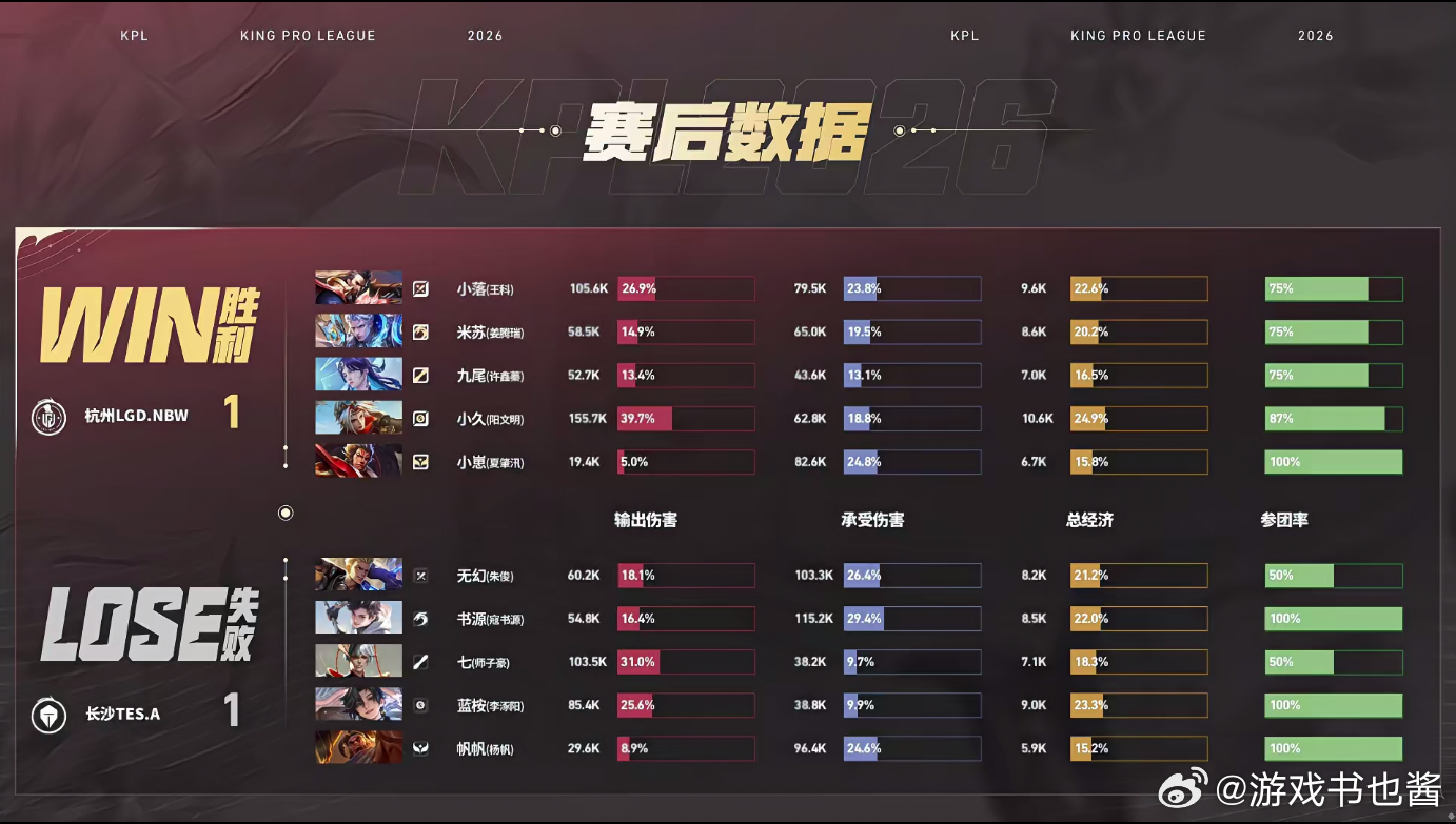 LGDNBW十分钟逆转局势LGDNBW对战TES九尾海月精准锁人开启节奏，队友跟