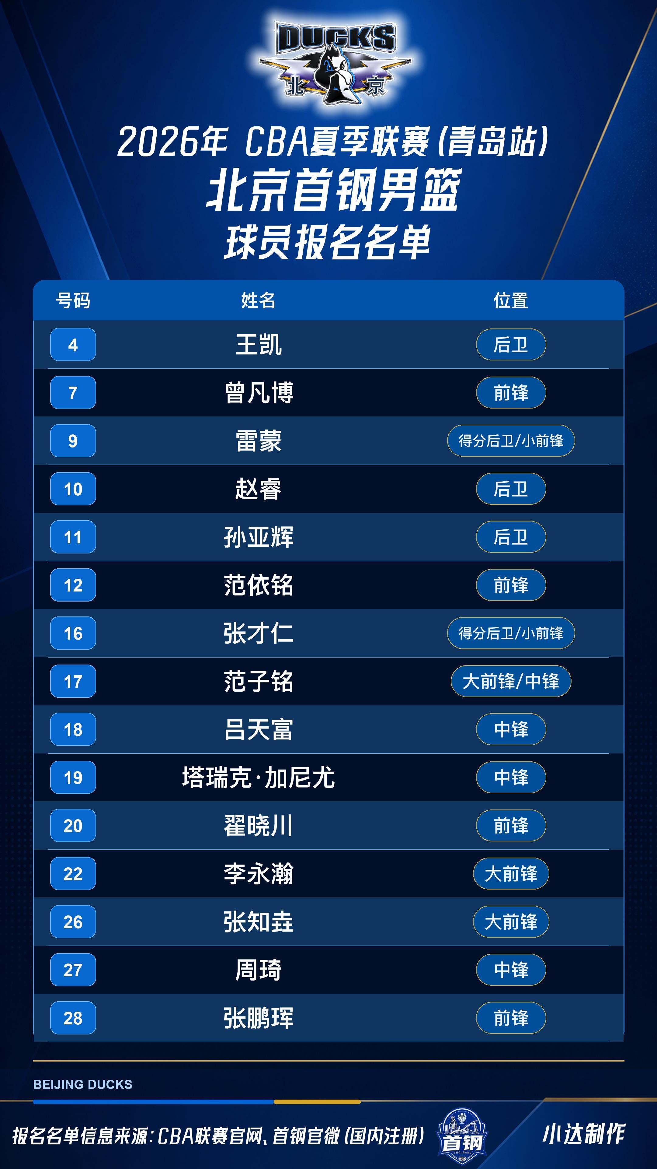 💙【夏季联赛·报名名单】今天下午CBA官网更新了夏季联赛名单，但是CBA官网的