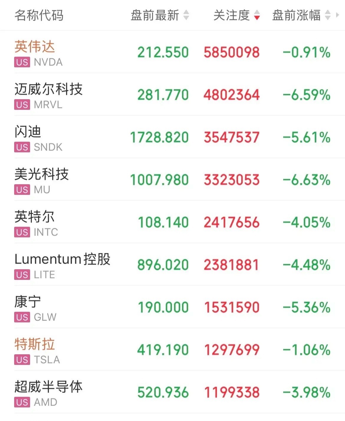 崩了，SpaceX还没上市开始搅动了，美股科技股盘前大跌，纳斯达克指数期货跌超1