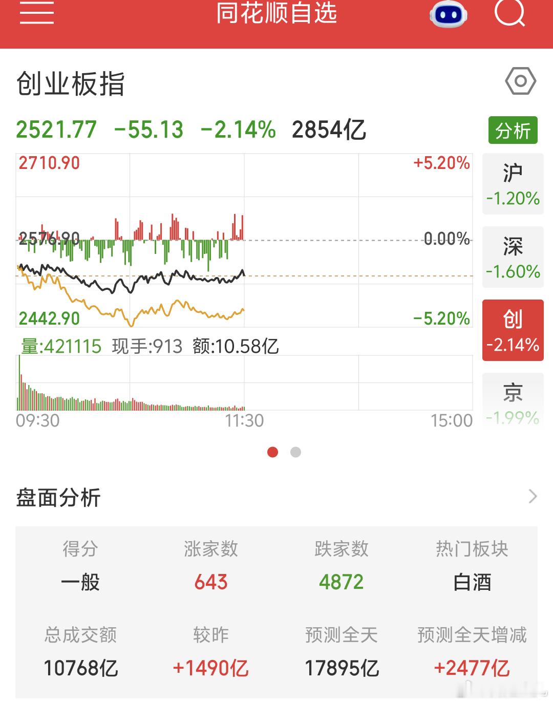 周五A股绿，但持仓品种红多绿少，昨天小动的品种 今天红点，部分品种逆势抗跌上涨，