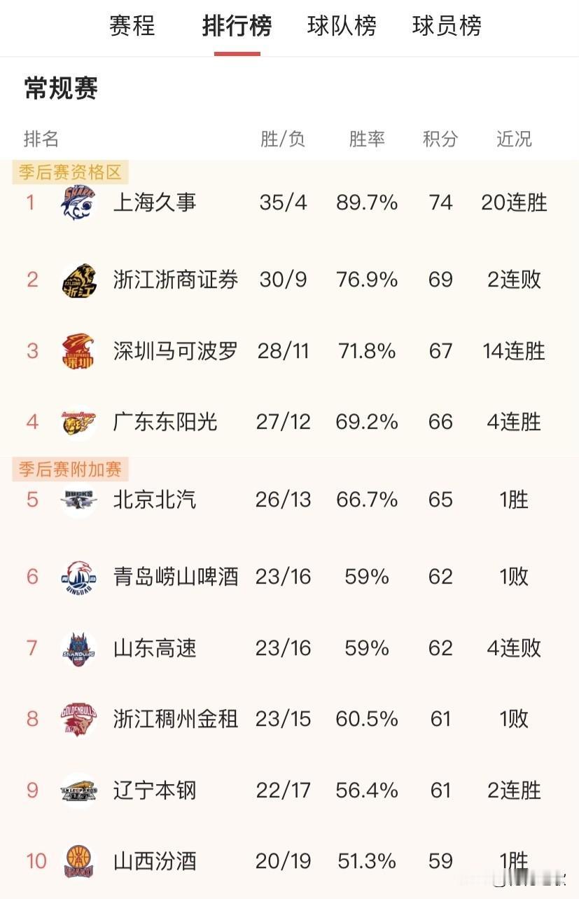 真的是各个球队在CBA上的排名差不多定了，冠军应该就是在目前排名前四中诞生，上海