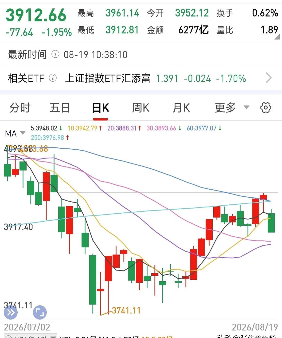 今天这绿油油的盘面，是不是看得你连中午的隆江猪脚饭都不香了？
满屏的暴跌，你真以