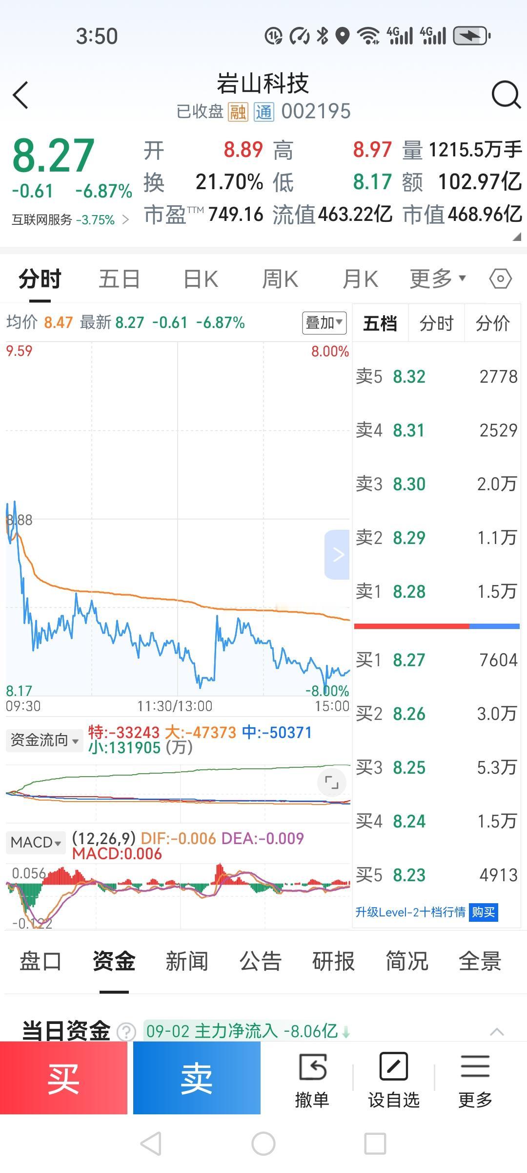 没管住手，在下午还是下单了岩山科技 

中午听了某股评家，说是下午还是收阳，这是