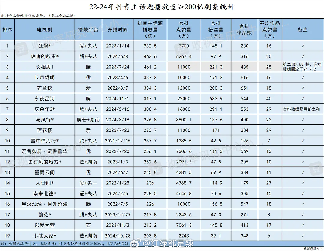 2022-2024抖主话题播放量≥200亿剧集 