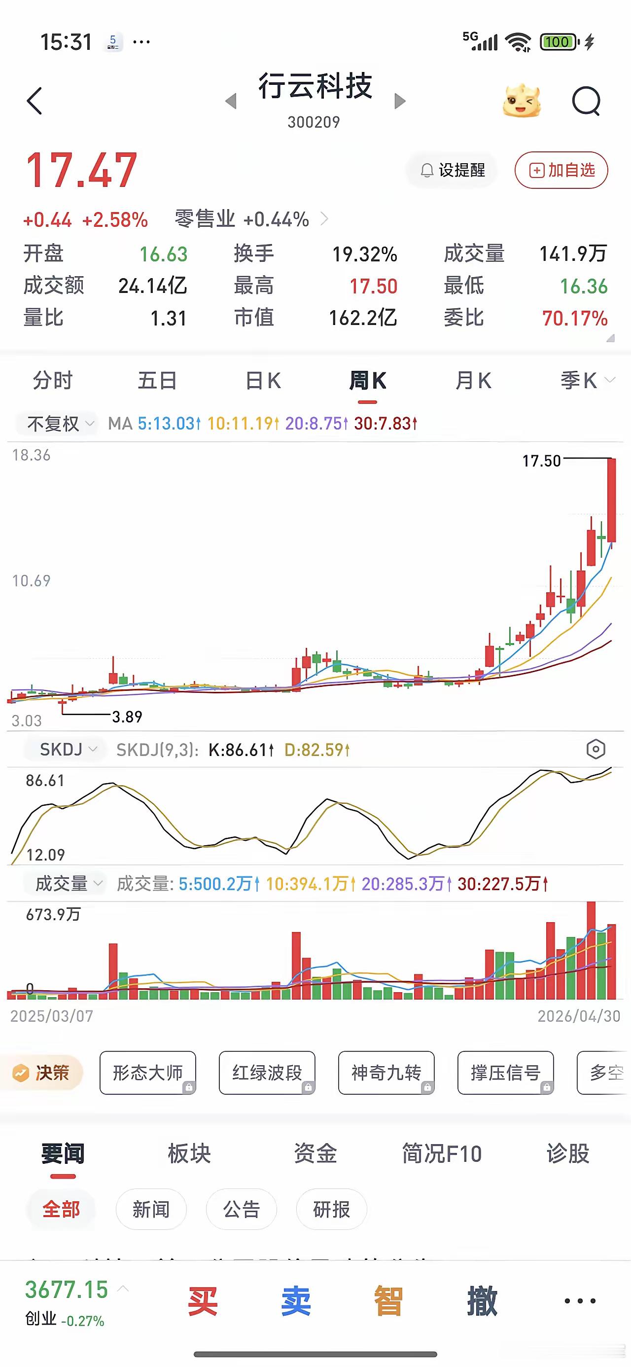 牛市才敢这样，王者归来！短短两年从0.88元拉升到到17.5元，涨了18倍，牛不