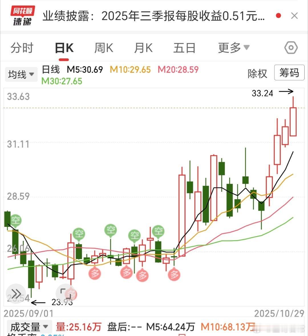 把嘴里的肉，吃到肚子里。一个月，不到30个点的肉，也还好。一个一个的积累就好。 