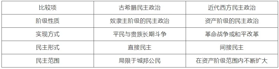 西方近代代议制民主与古代希腊民主的区别