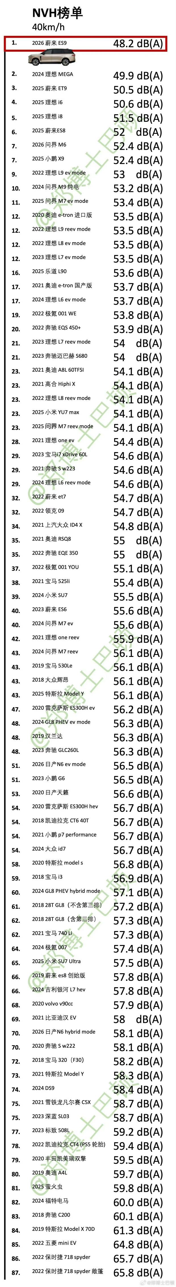 强的恐怖！蔚来ES9包揽40/80/120km/h静谧冠军，NVH实力断层领先。
