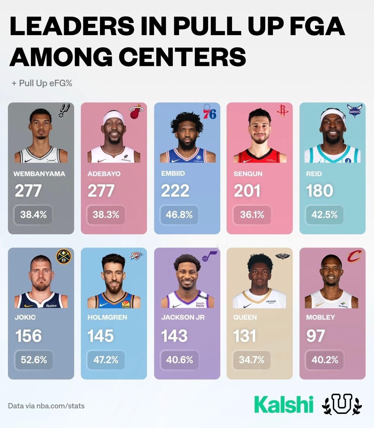 上赛季NBA中锋急停跳投出手次数排行榜，文班亚马和阿德巴约277次并列第一，切特