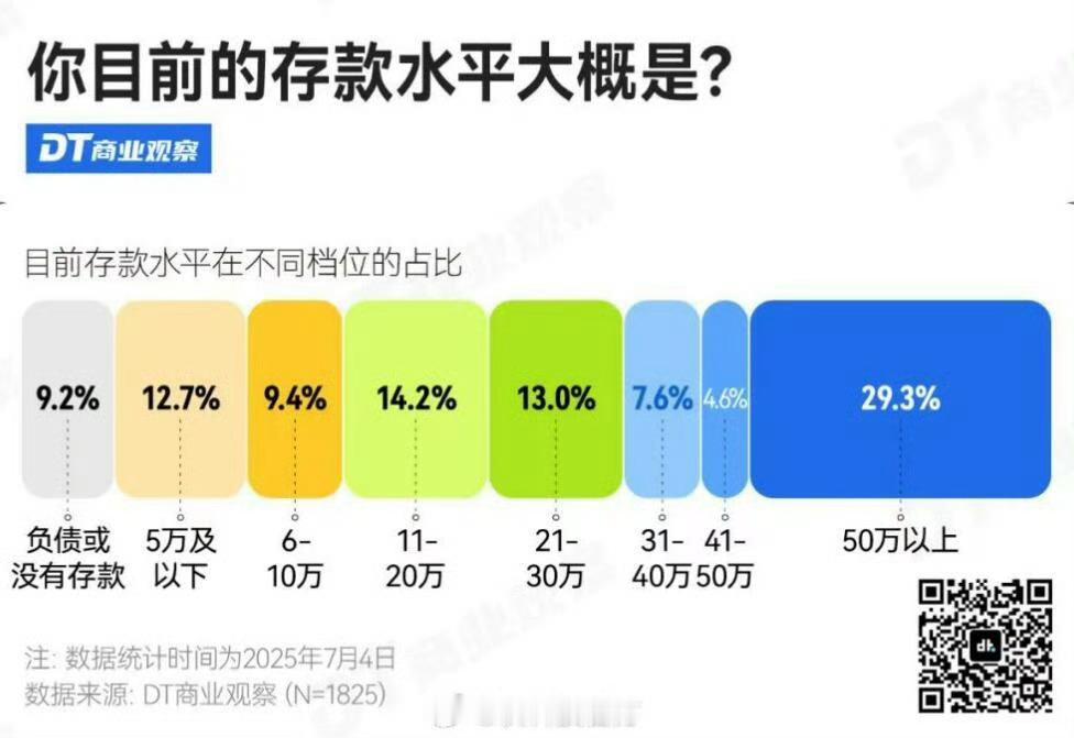 3成大城市打工人存款超50万元我又拖后腿了！我就是那9.2%里面混的最惨的那一个
