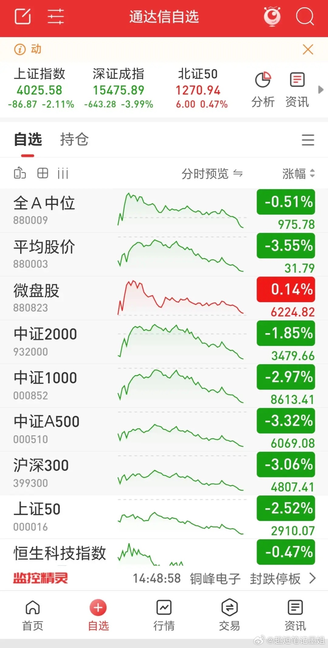 三大指数以长阴线收盘，全天成交量达3.47万亿，较昨日缩量2100亿，涨跌比为2
